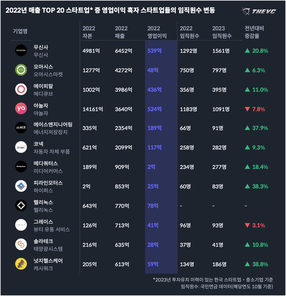 2022년 매출 TOP 20 스타트업* 중 영업이익 흑자 스타트업들의 임직원수 변동